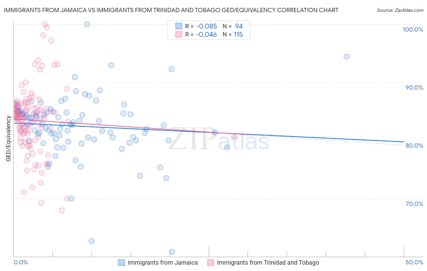 Immigrants from Jamaica vs Immigrants from Trinidad and Tobago GED/Equivalency