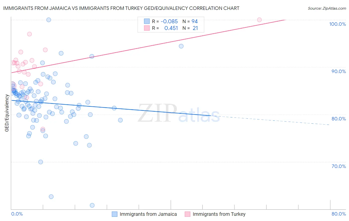 Immigrants from Jamaica vs Immigrants from Turkey GED/Equivalency