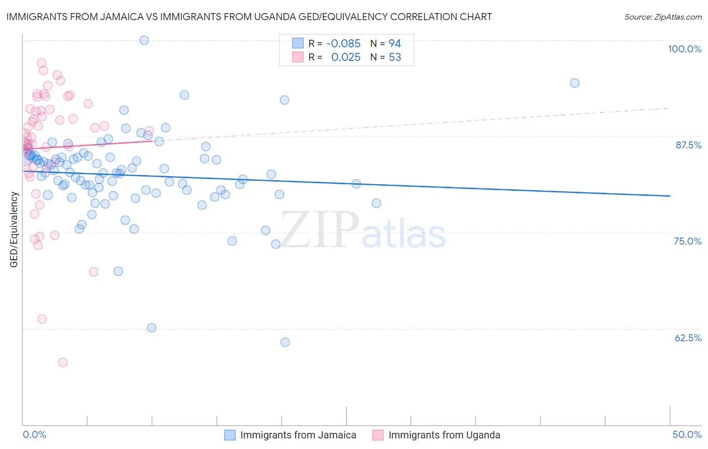 Immigrants from Jamaica vs Immigrants from Uganda GED/Equivalency