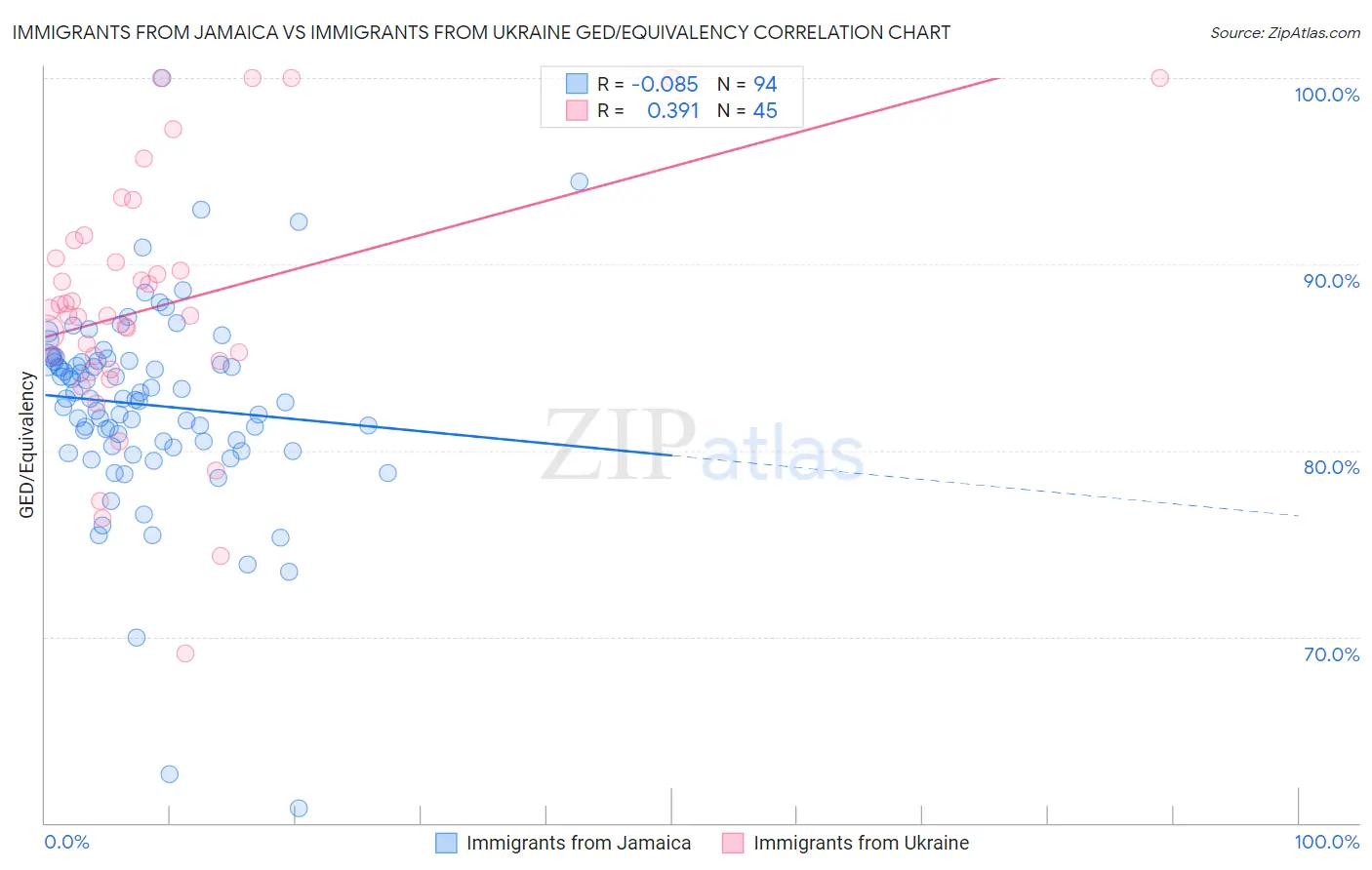 Immigrants from Jamaica vs Immigrants from Ukraine GED/Equivalency