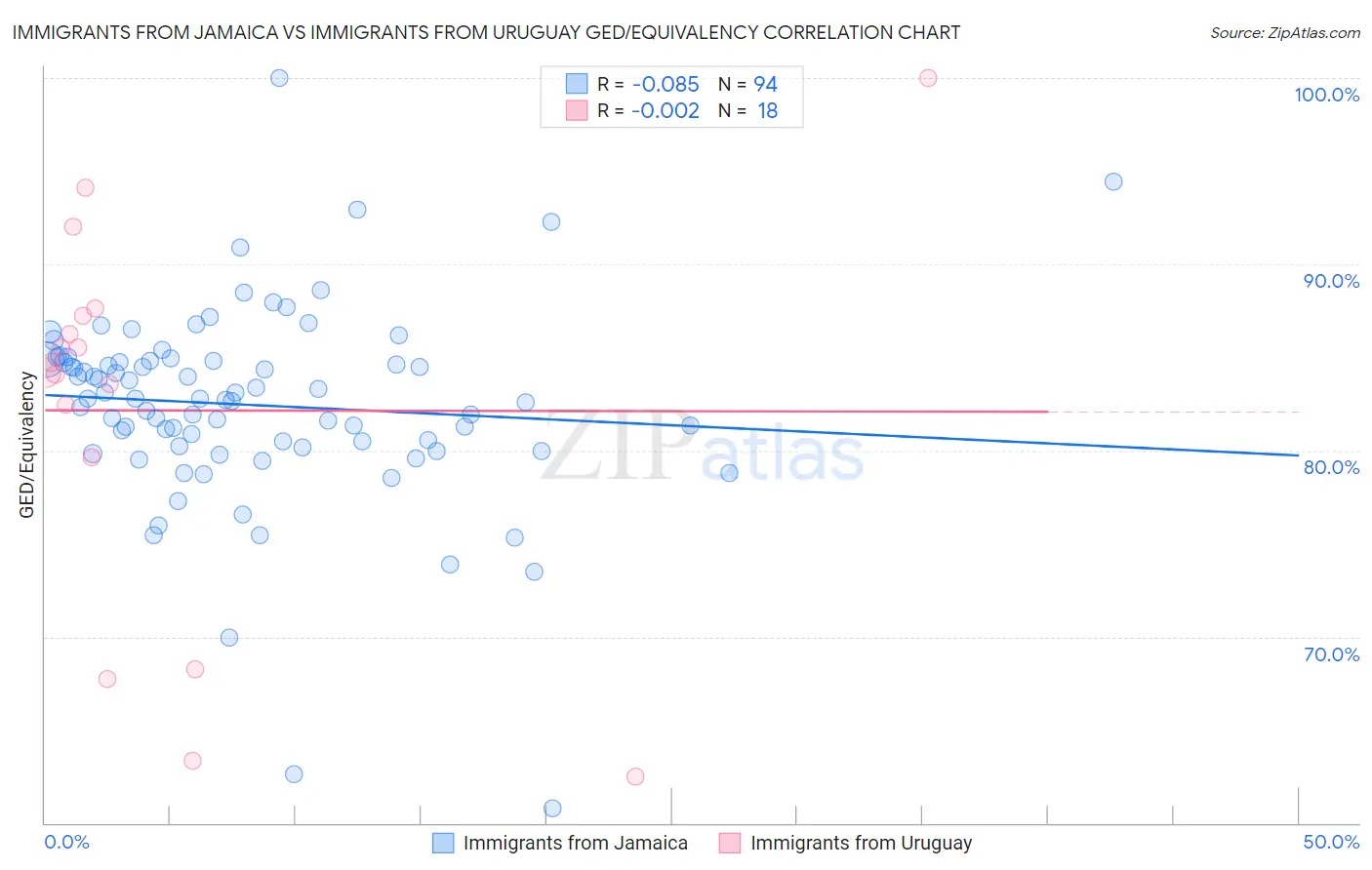 Immigrants from Jamaica vs Immigrants from Uruguay GED/Equivalency