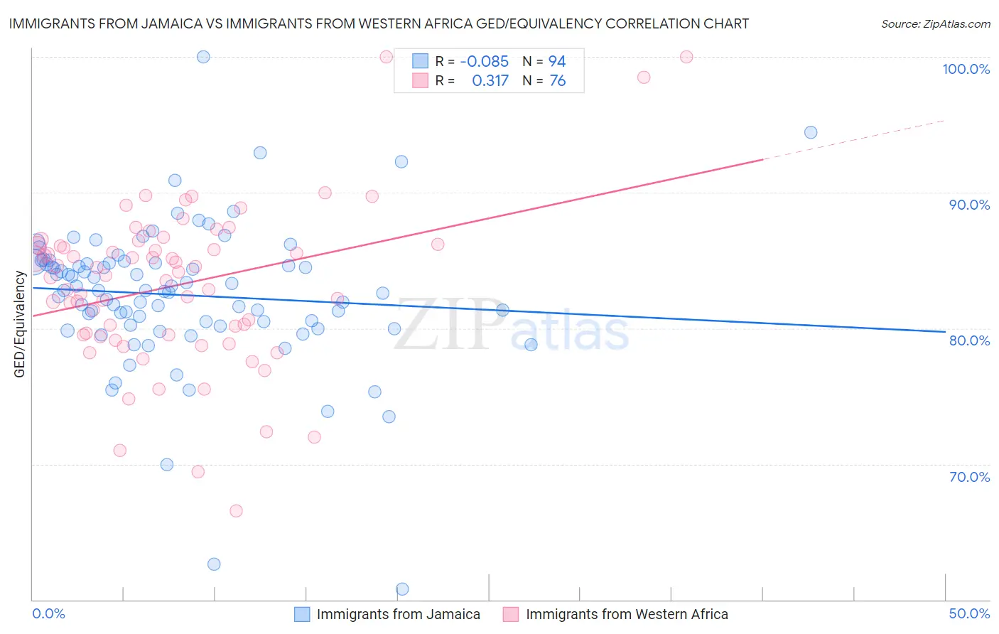 Immigrants from Jamaica vs Immigrants from Western Africa GED/Equivalency