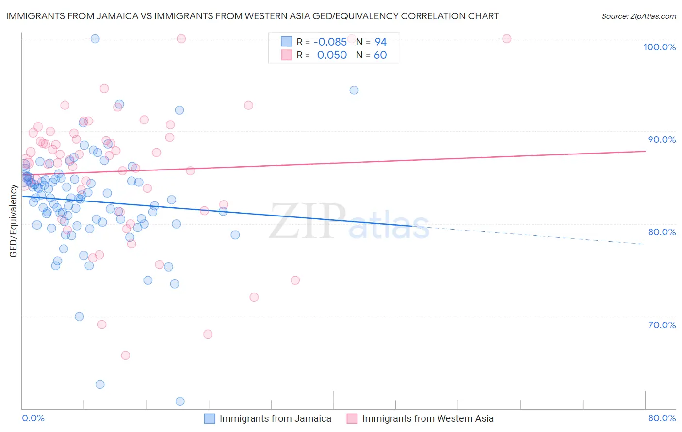 Immigrants from Jamaica vs Immigrants from Western Asia GED/Equivalency