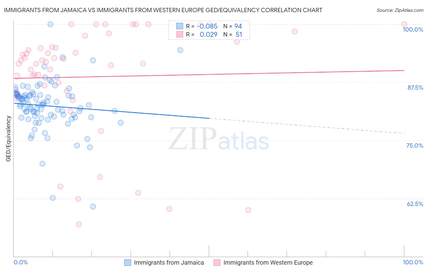 Immigrants from Jamaica vs Immigrants from Western Europe GED/Equivalency