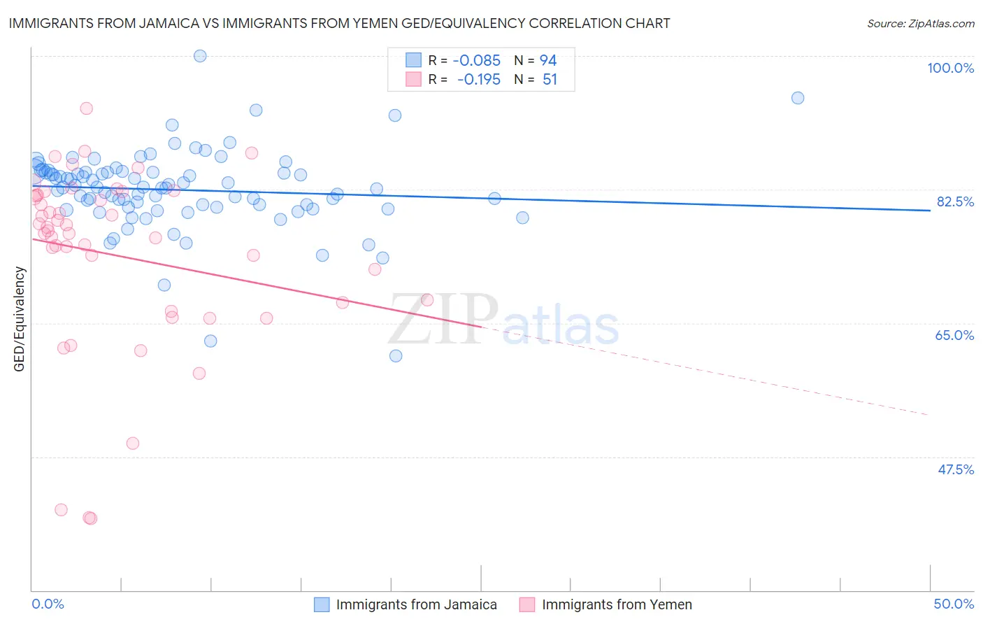 Immigrants from Jamaica vs Immigrants from Yemen GED/Equivalency