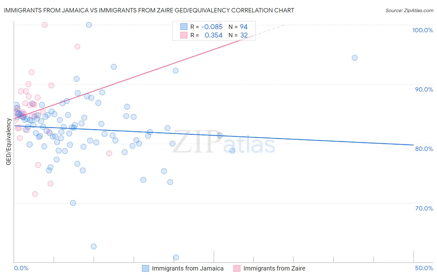 Immigrants from Jamaica vs Immigrants from Zaire GED/Equivalency