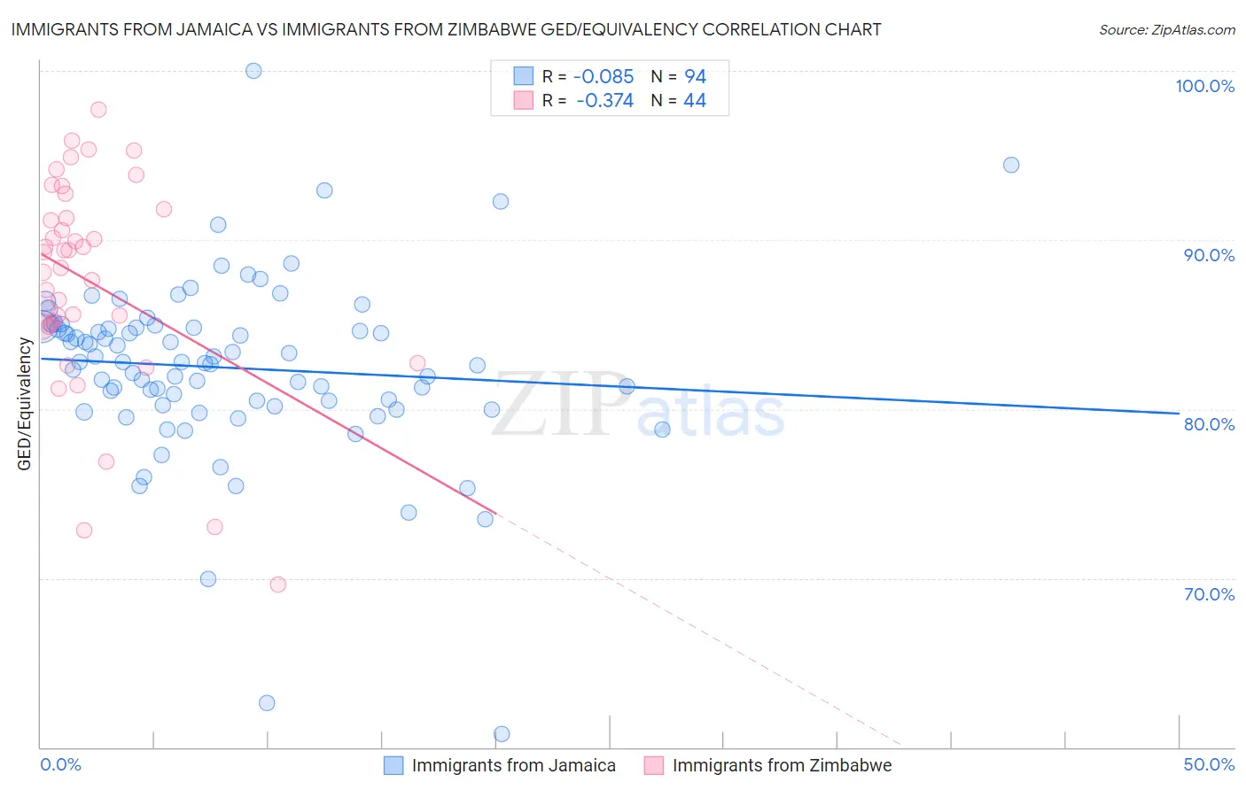 Immigrants from Jamaica vs Immigrants from Zimbabwe GED/Equivalency
