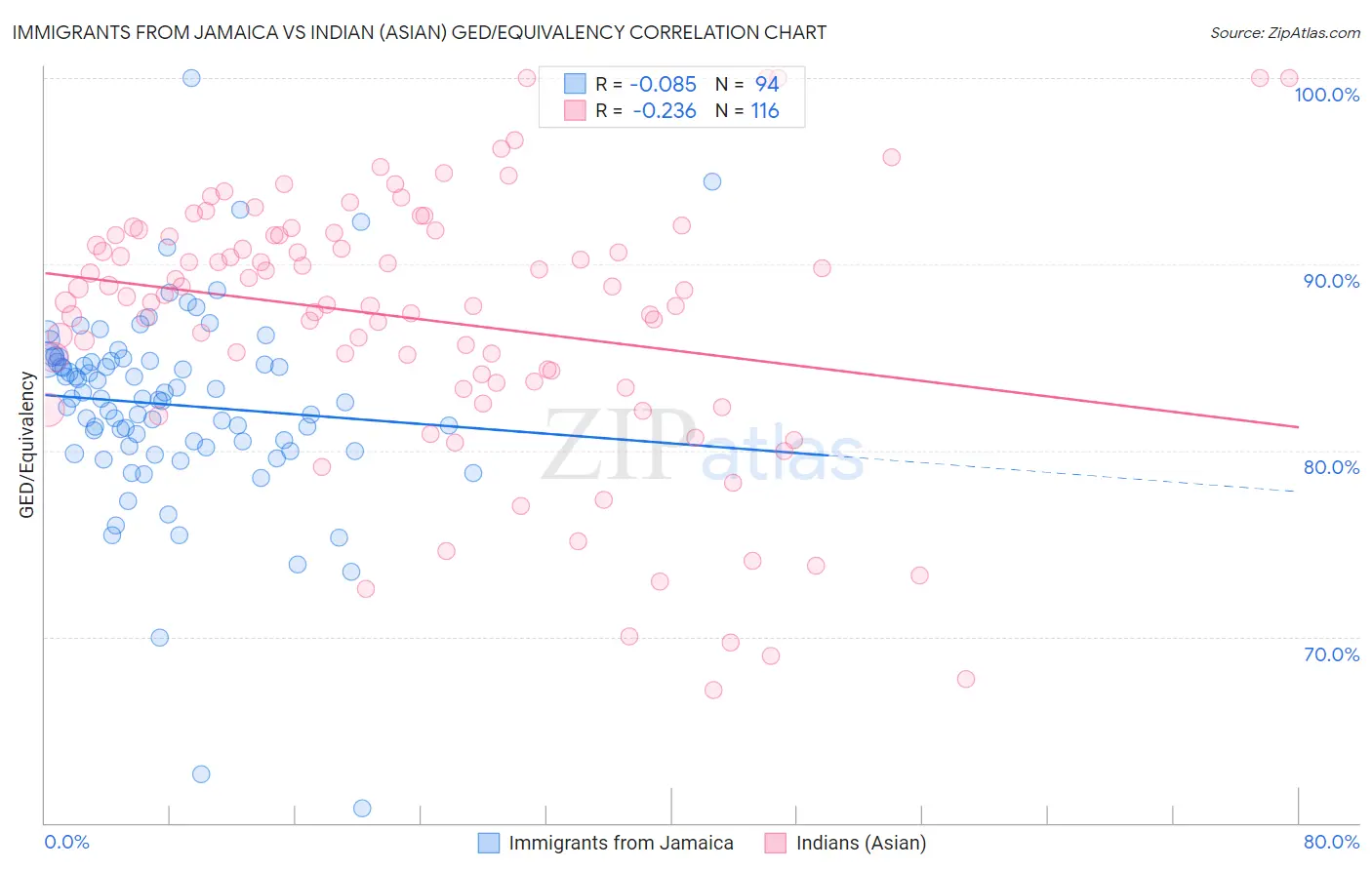 Immigrants from Jamaica vs Indian (Asian) GED/Equivalency