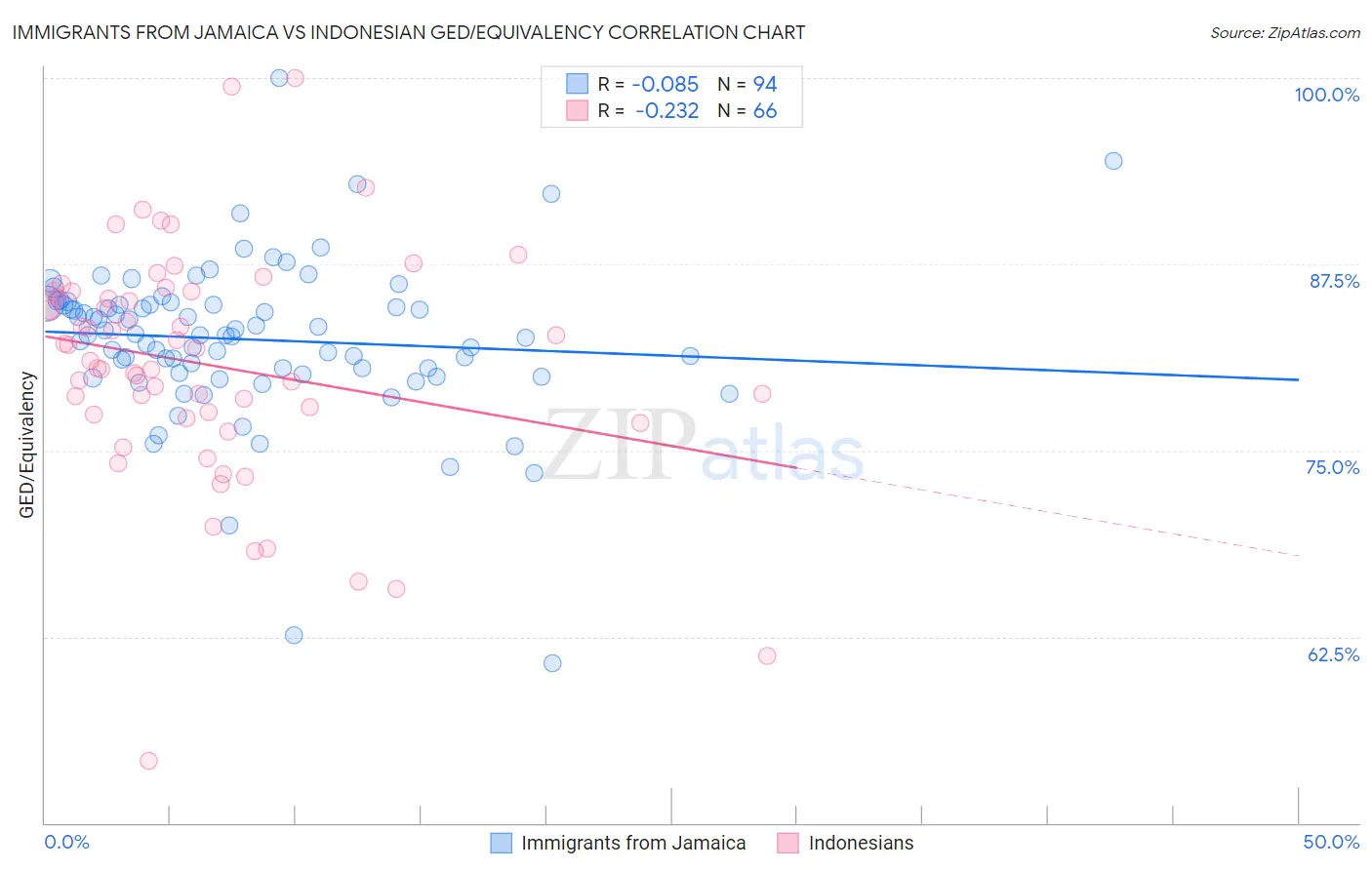 Immigrants from Jamaica vs Indonesian GED/Equivalency