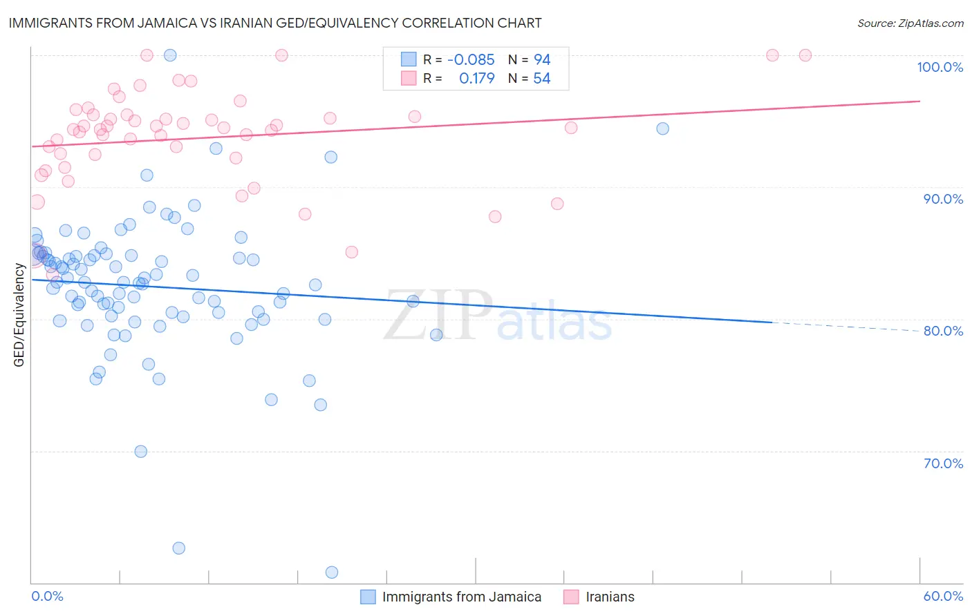 Immigrants from Jamaica vs Iranian GED/Equivalency