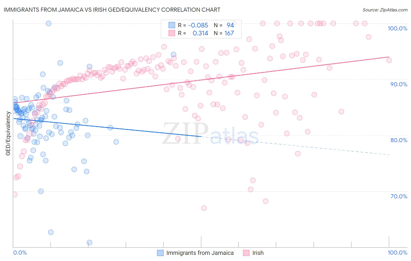 Immigrants from Jamaica vs Irish GED/Equivalency