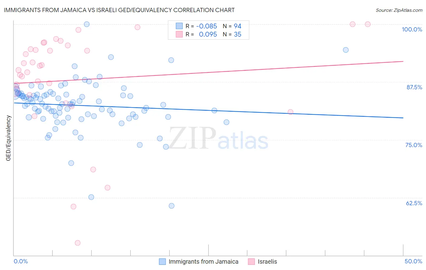 Immigrants from Jamaica vs Israeli GED/Equivalency