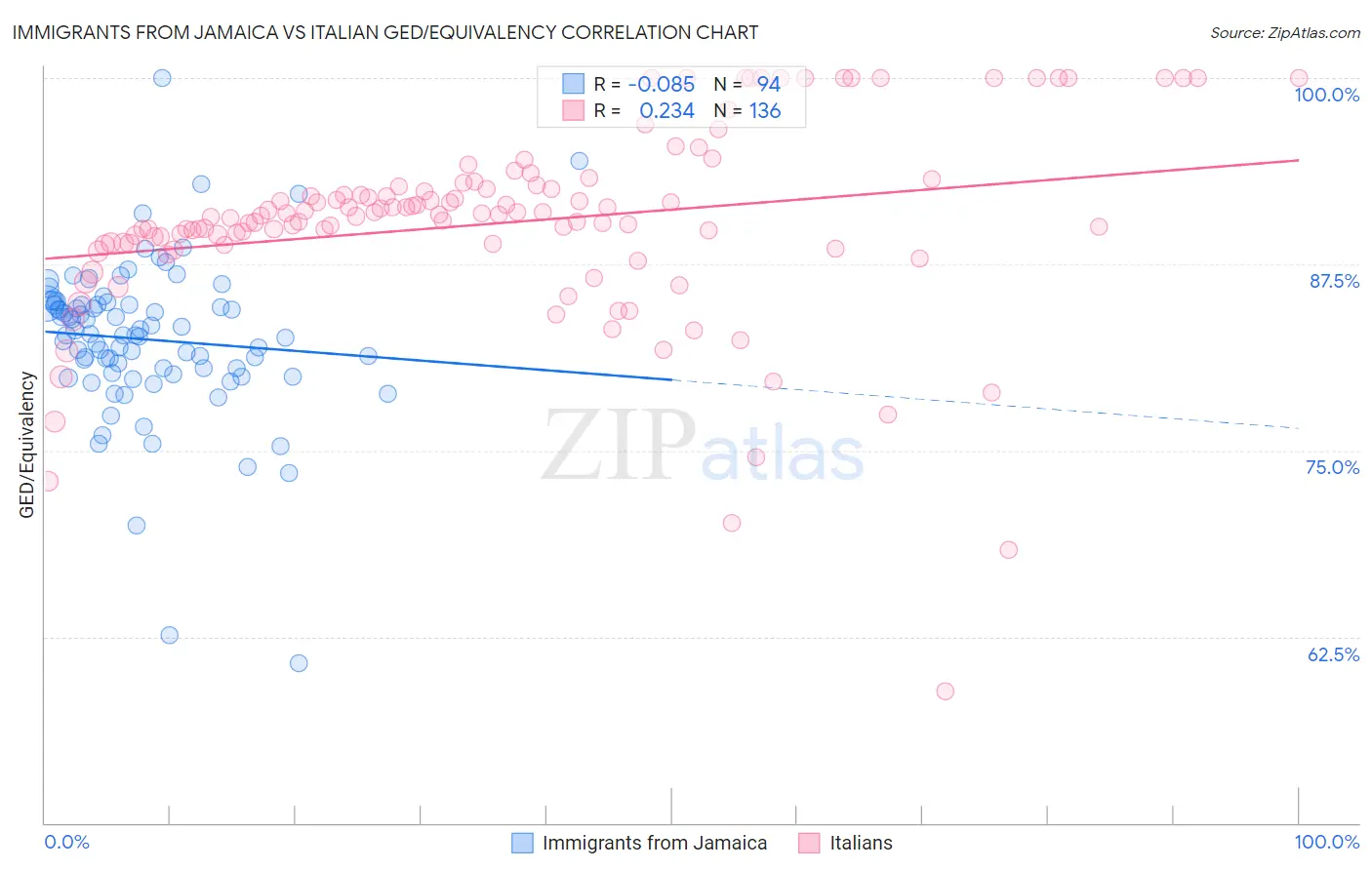 Immigrants from Jamaica vs Italian GED/Equivalency