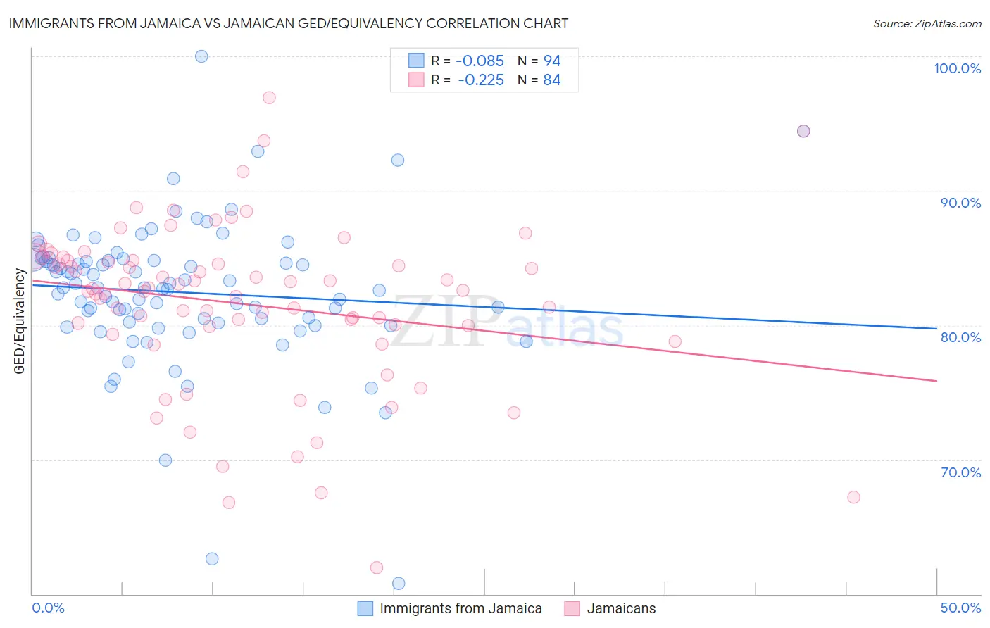Immigrants from Jamaica vs Jamaican GED/Equivalency