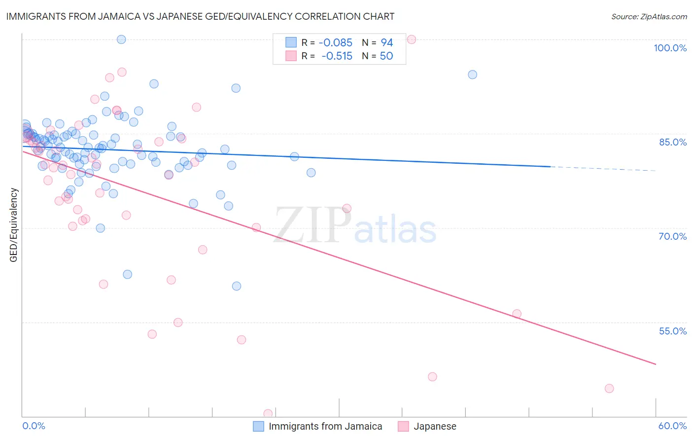 Immigrants from Jamaica vs Japanese GED/Equivalency