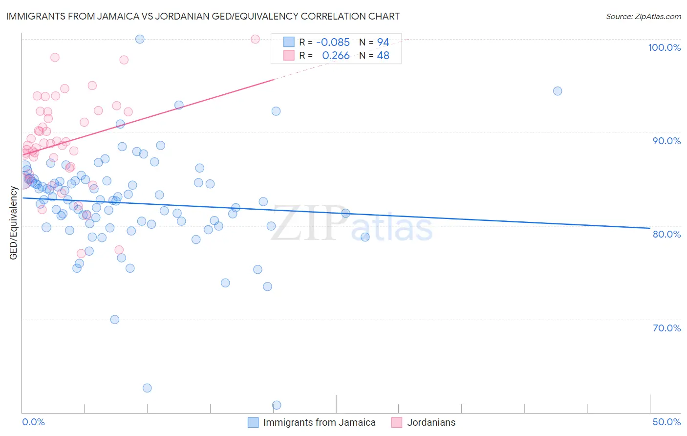 Immigrants from Jamaica vs Jordanian GED/Equivalency