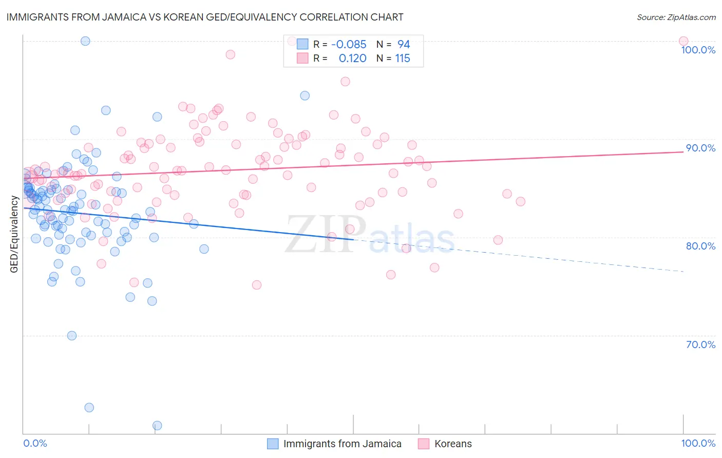 Immigrants from Jamaica vs Korean GED/Equivalency