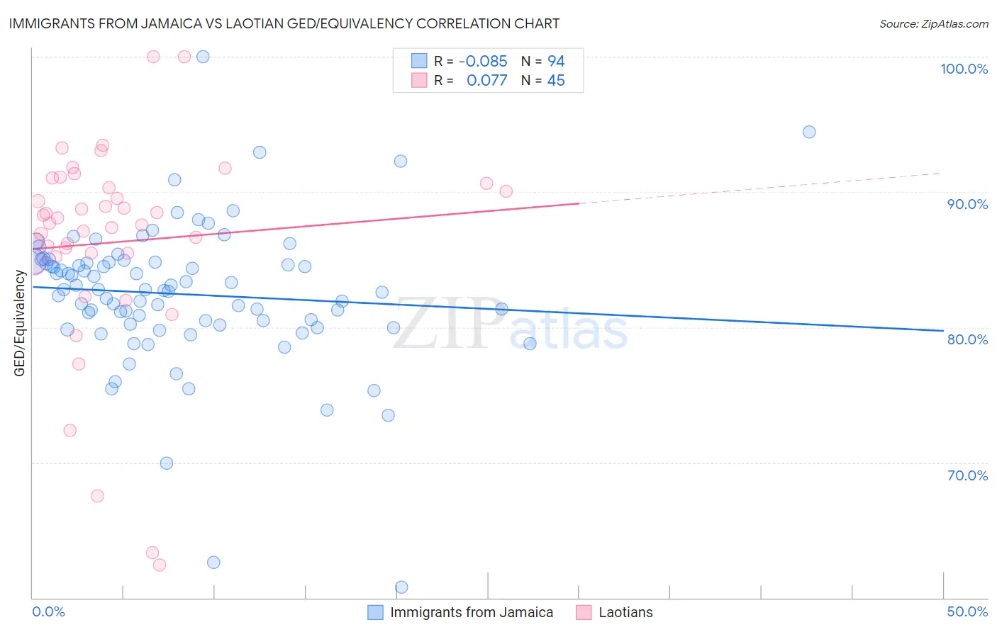 Immigrants from Jamaica vs Laotian GED/Equivalency