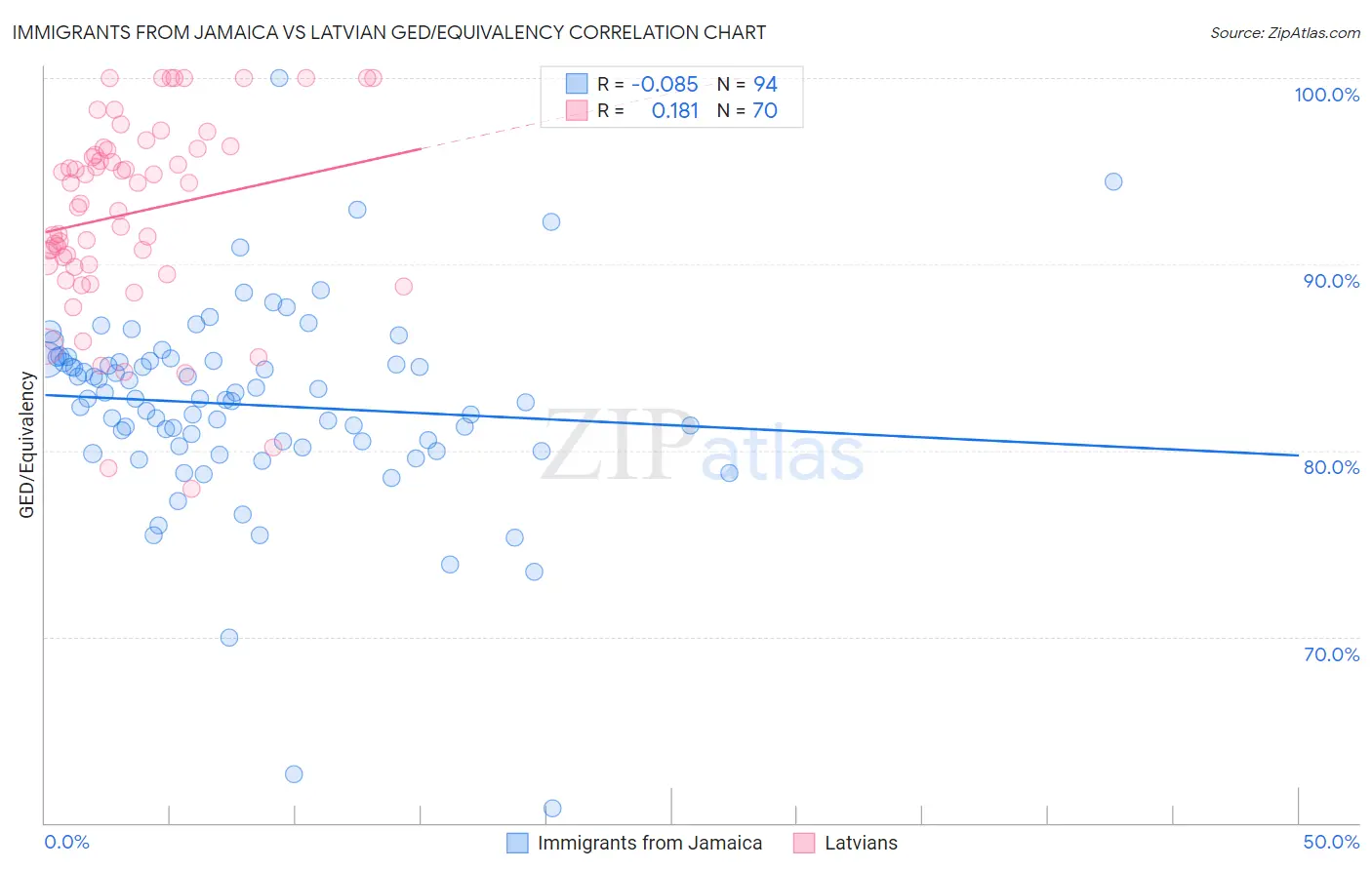 Immigrants from Jamaica vs Latvian GED/Equivalency