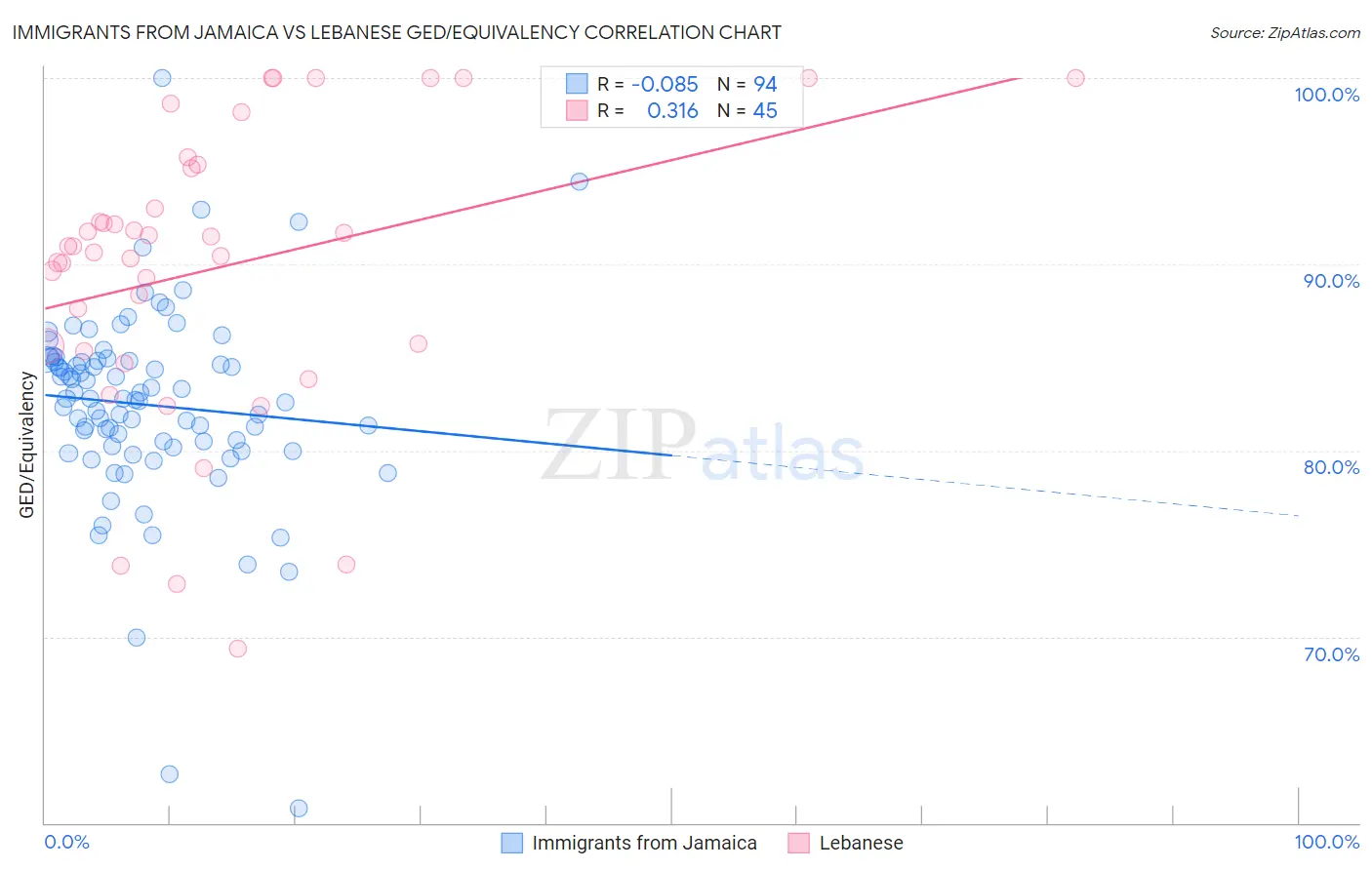 Immigrants from Jamaica vs Lebanese GED/Equivalency