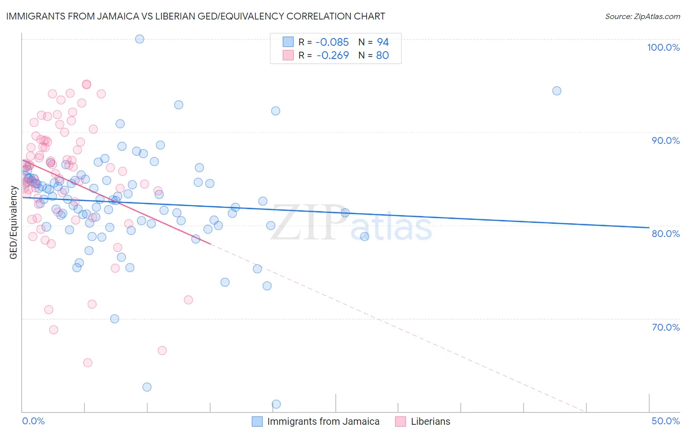 Immigrants from Jamaica vs Liberian GED/Equivalency
