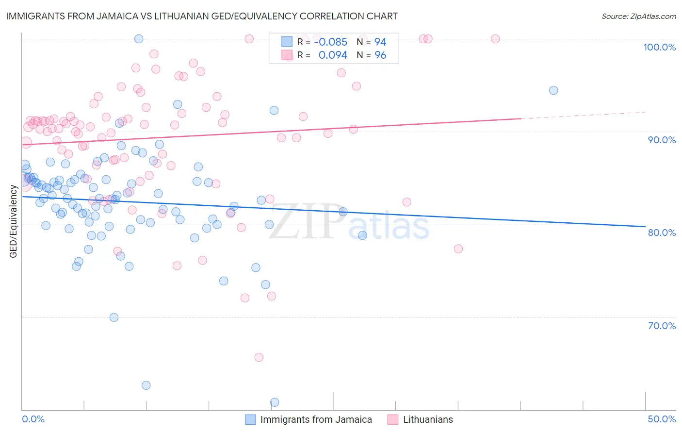 Immigrants from Jamaica vs Lithuanian GED/Equivalency