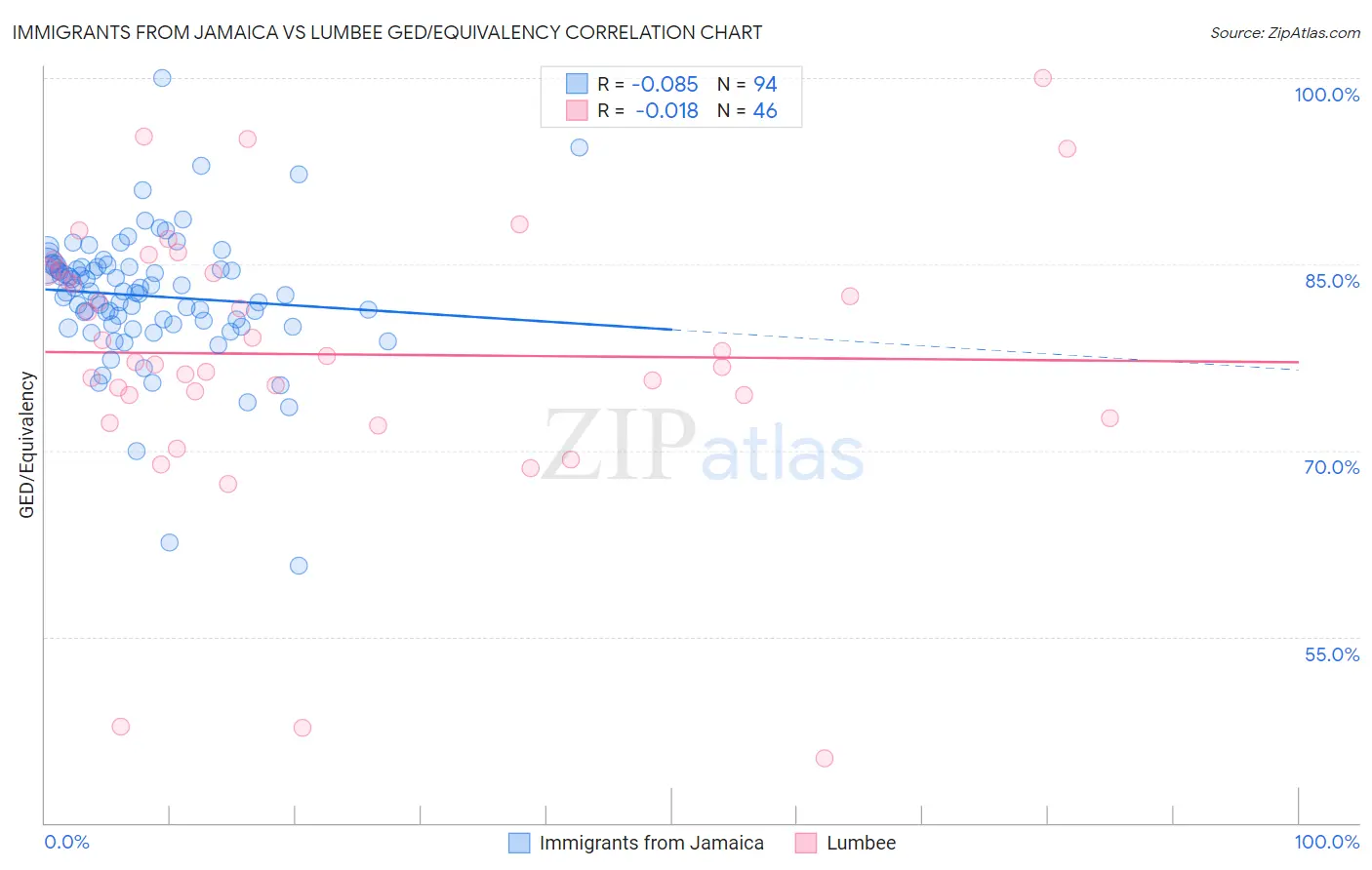 Immigrants from Jamaica vs Lumbee GED/Equivalency