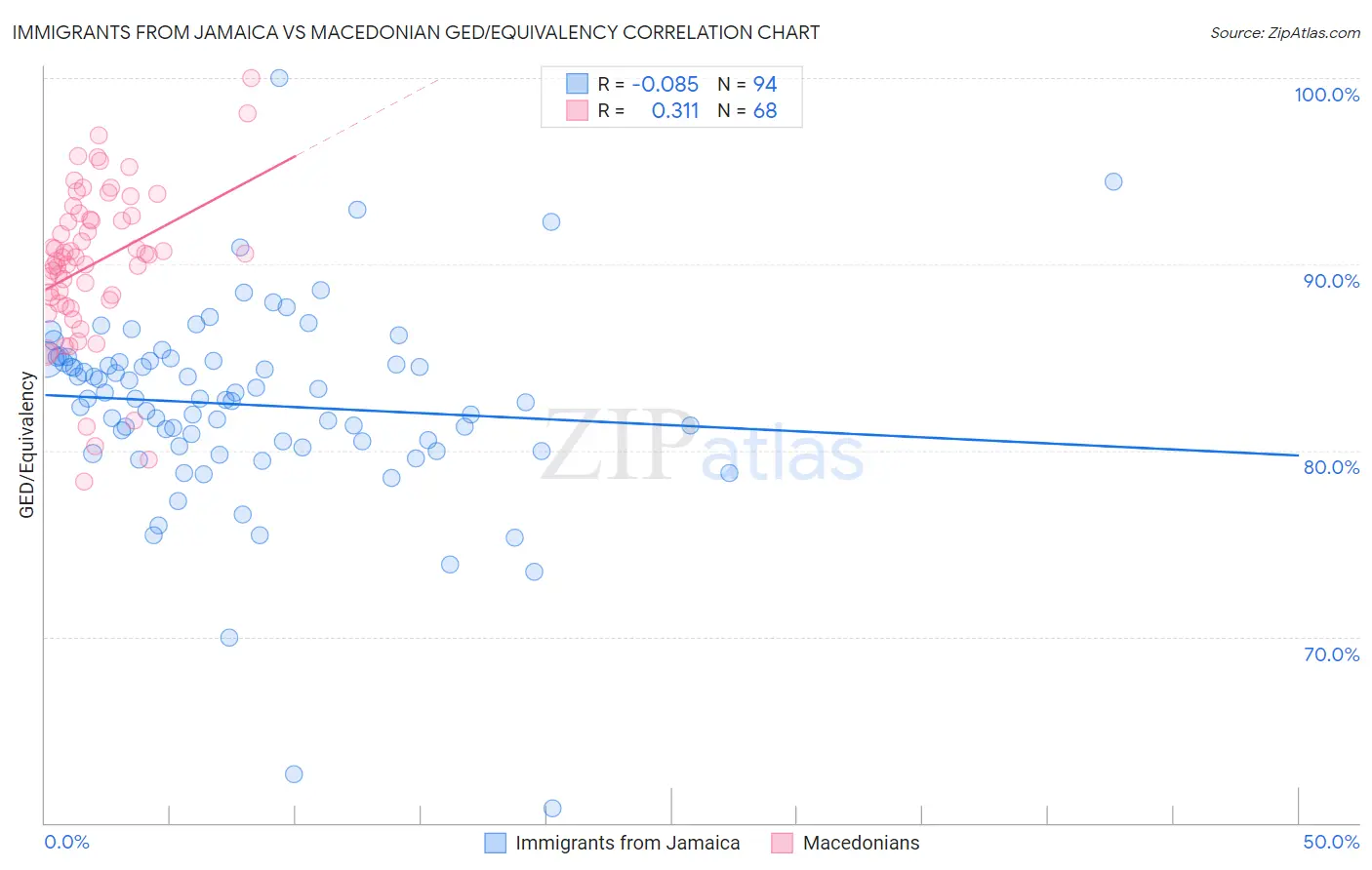 Immigrants from Jamaica vs Macedonian GED/Equivalency