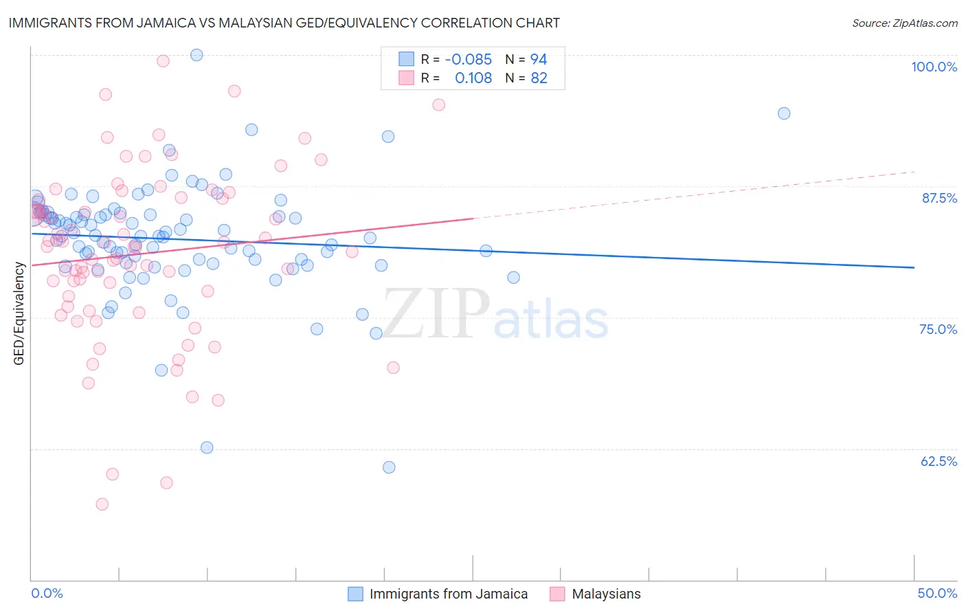 Immigrants from Jamaica vs Malaysian GED/Equivalency
