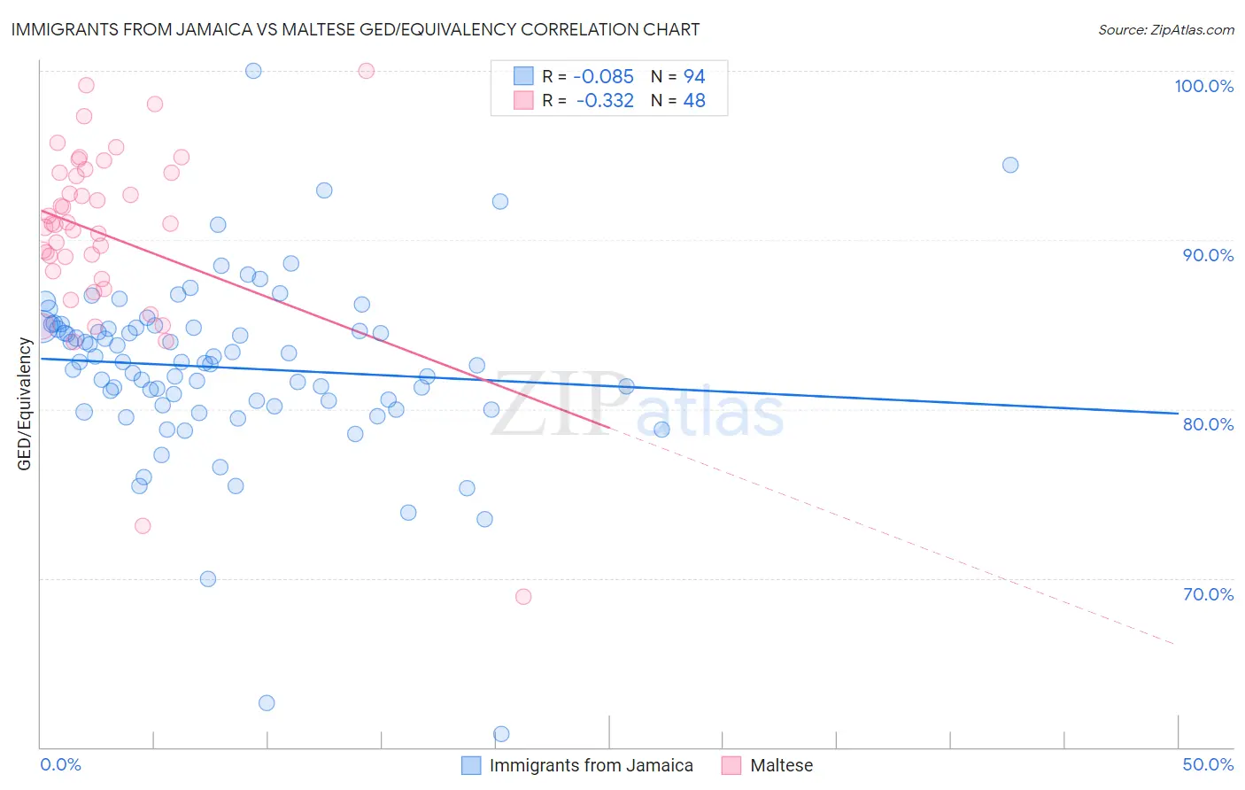 Immigrants from Jamaica vs Maltese GED/Equivalency