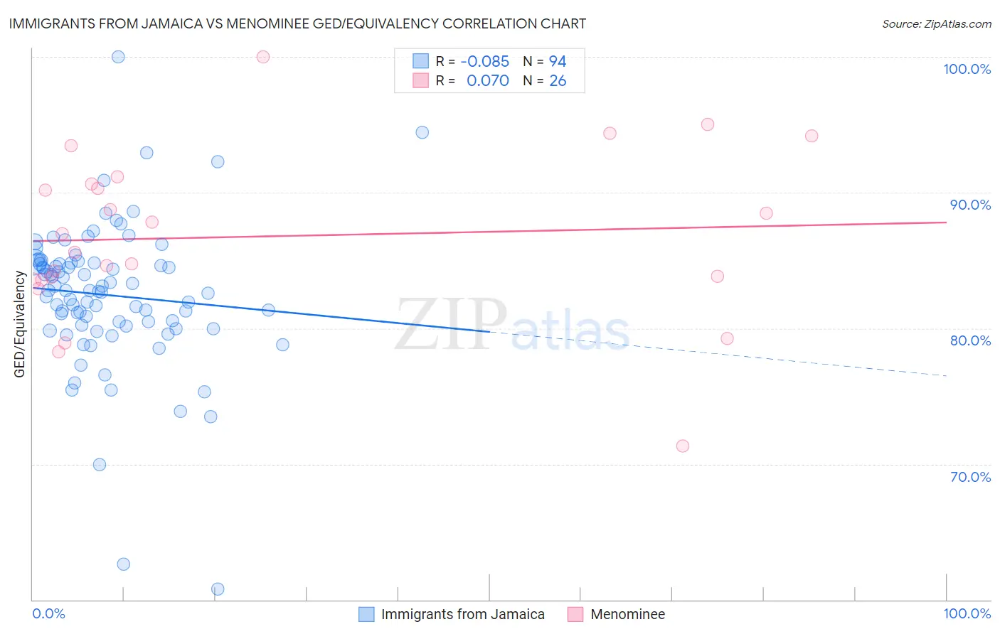 Immigrants from Jamaica vs Menominee GED/Equivalency