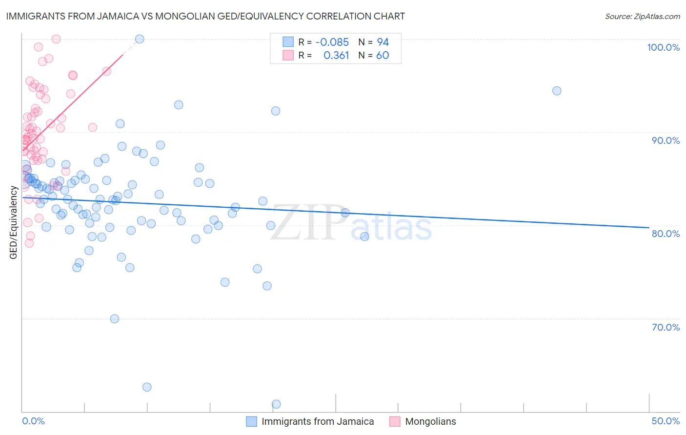 Immigrants from Jamaica vs Mongolian GED/Equivalency