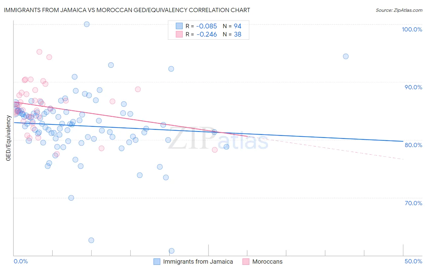 Immigrants from Jamaica vs Moroccan GED/Equivalency