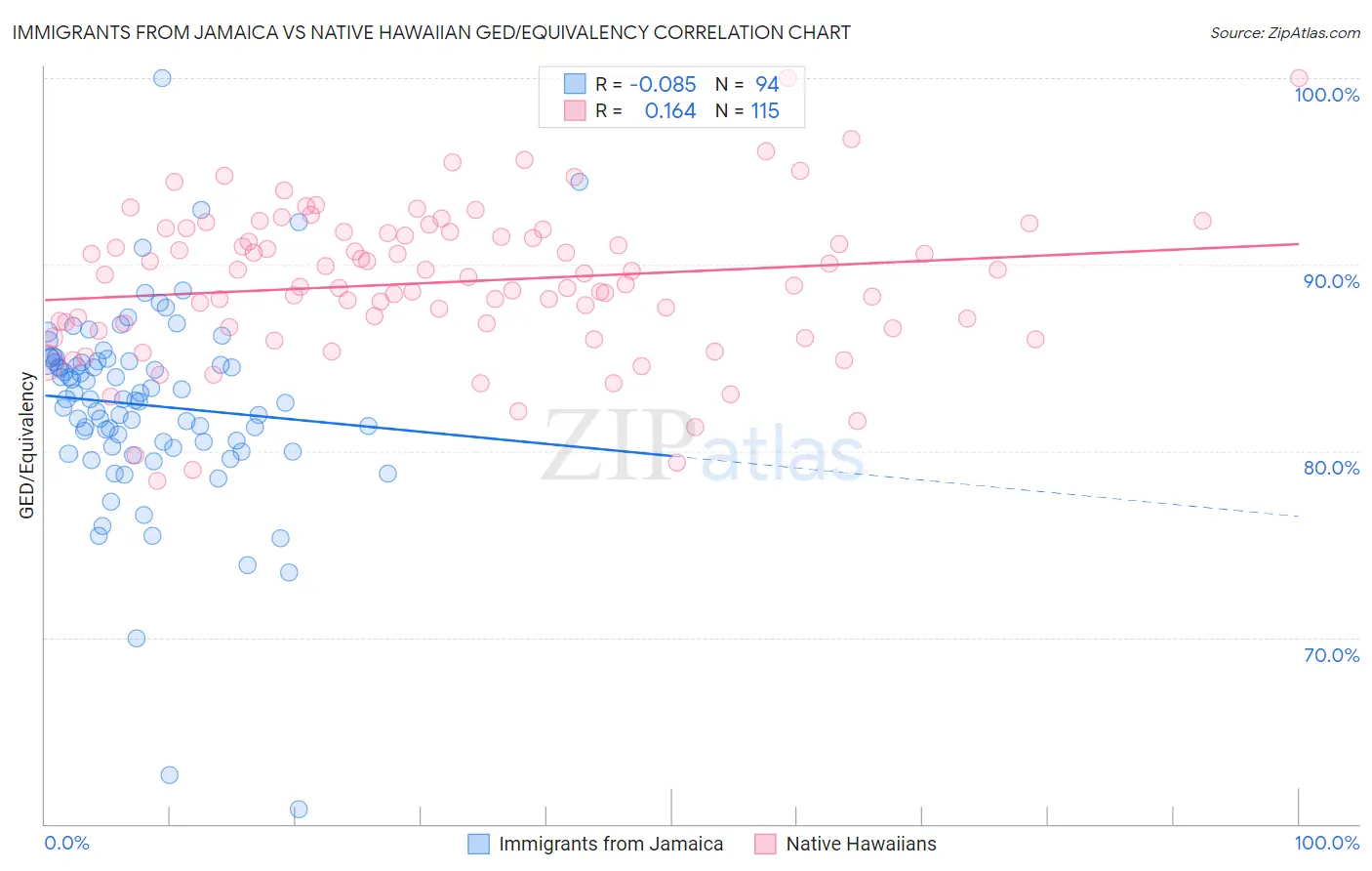 Immigrants from Jamaica vs Native Hawaiian GED/Equivalency