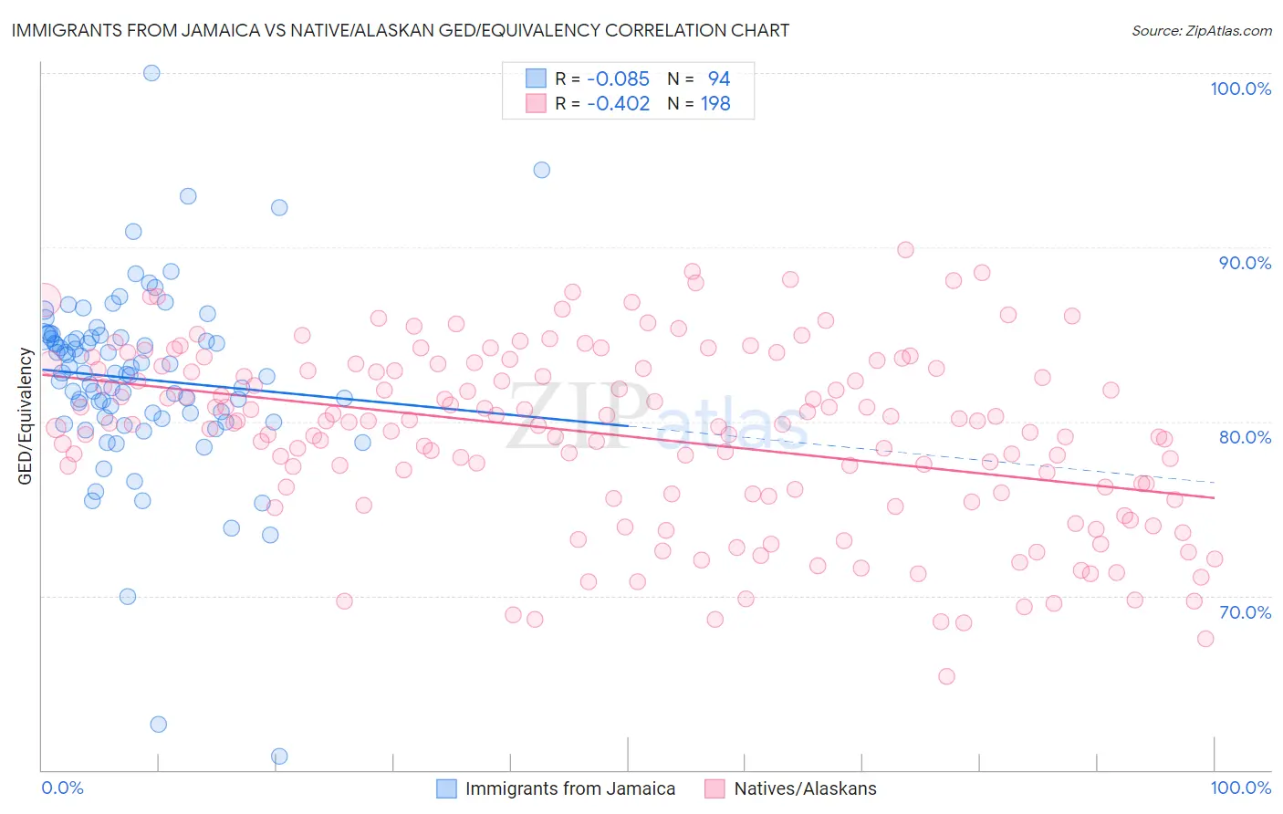 Immigrants from Jamaica vs Native/Alaskan GED/Equivalency