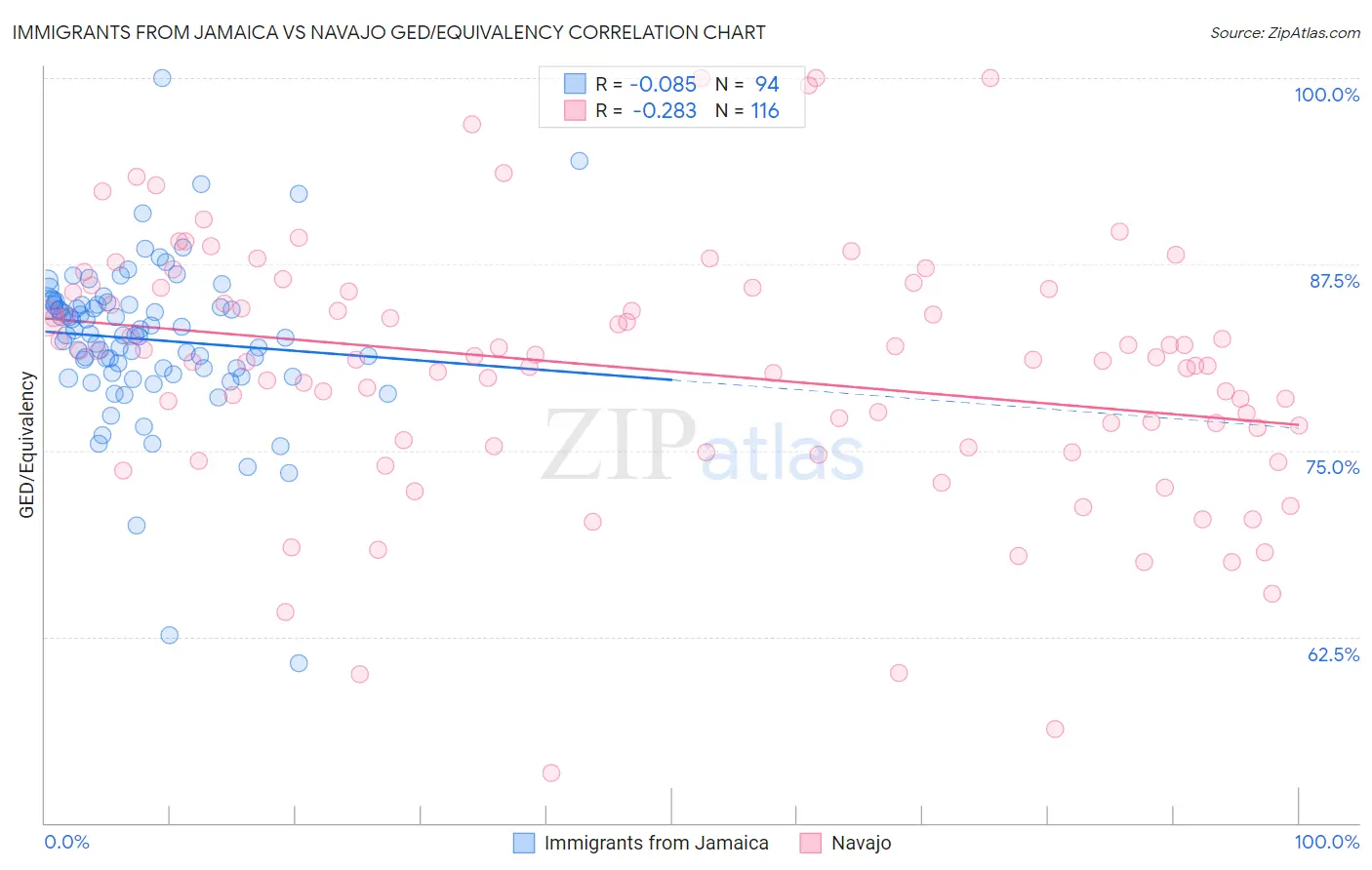 Immigrants from Jamaica vs Navajo GED/Equivalency