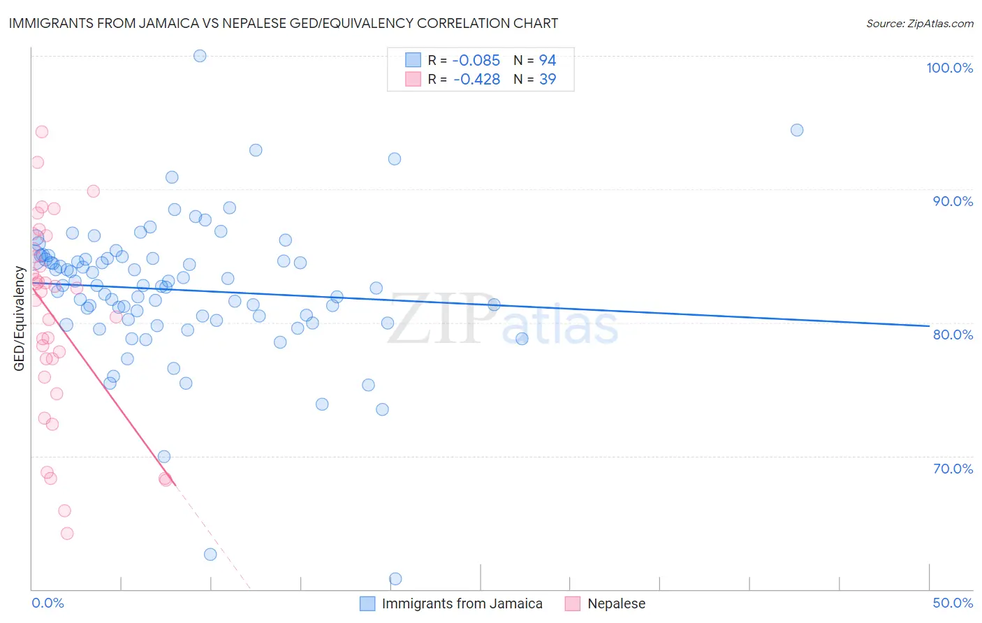 Immigrants from Jamaica vs Nepalese GED/Equivalency