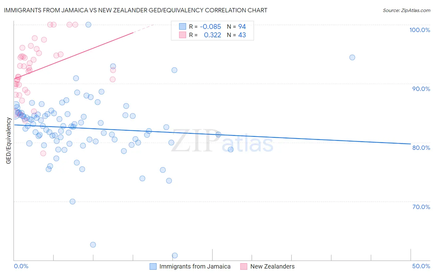 Immigrants from Jamaica vs New Zealander GED/Equivalency