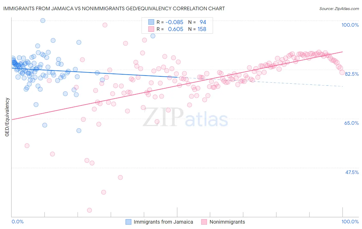 Immigrants from Jamaica vs Nonimmigrants GED/Equivalency