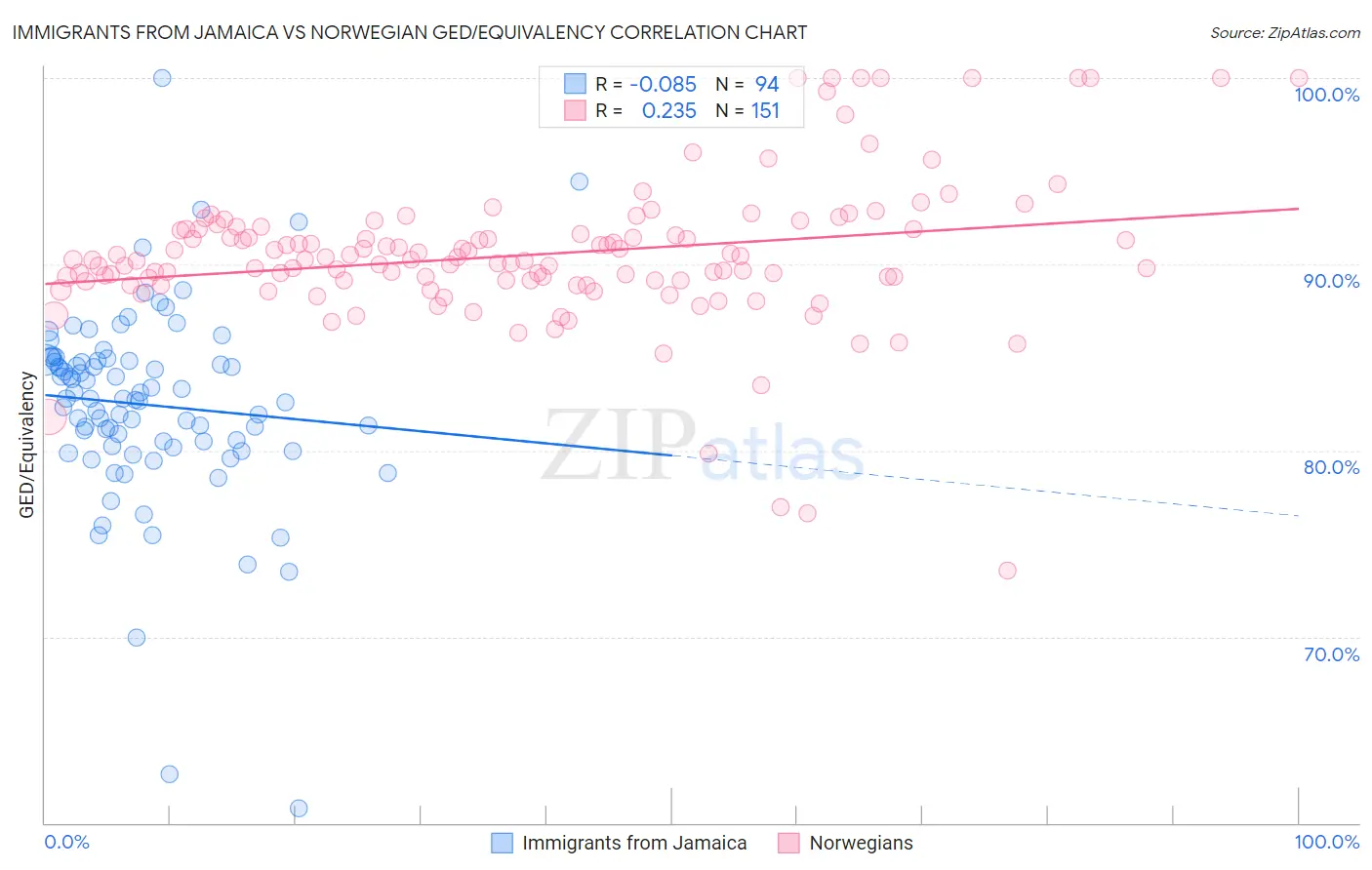 Immigrants from Jamaica vs Norwegian GED/Equivalency