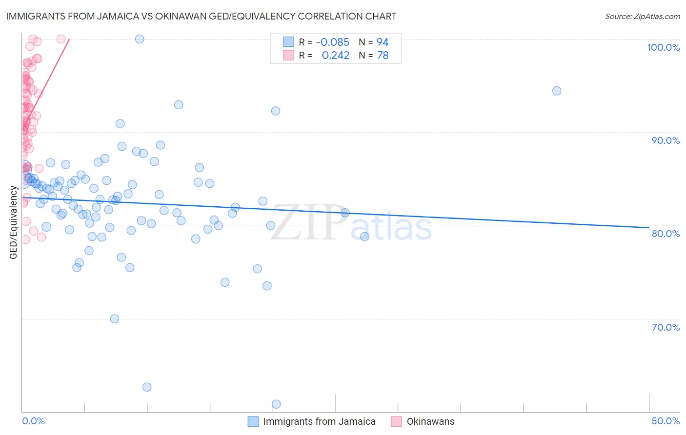 Immigrants from Jamaica vs Okinawan GED/Equivalency