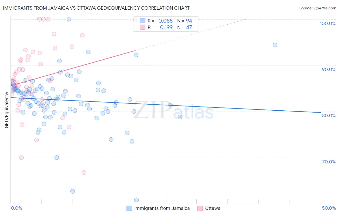 Immigrants from Jamaica vs Ottawa GED/Equivalency
