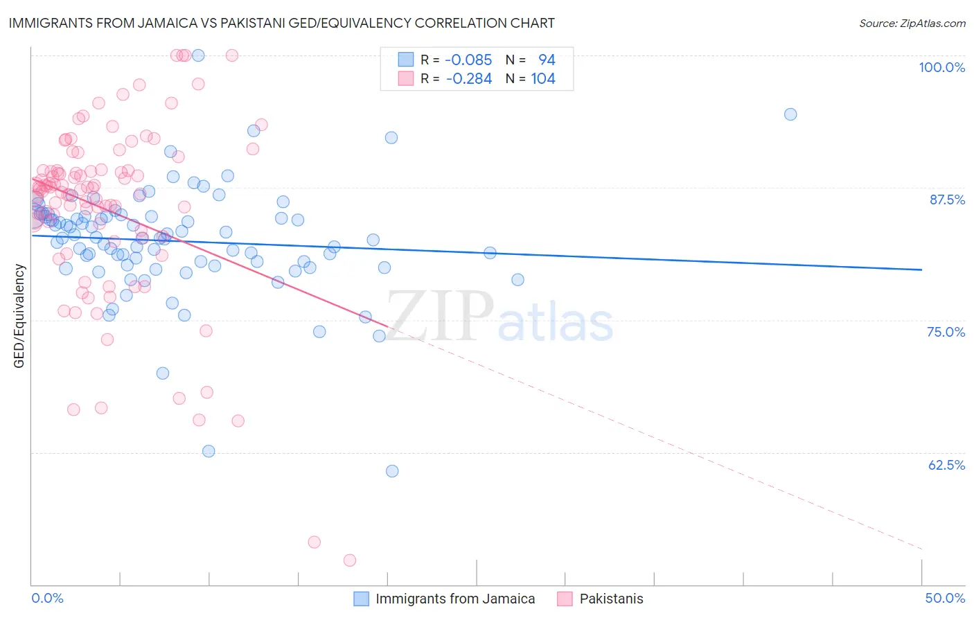 Immigrants from Jamaica vs Pakistani GED/Equivalency