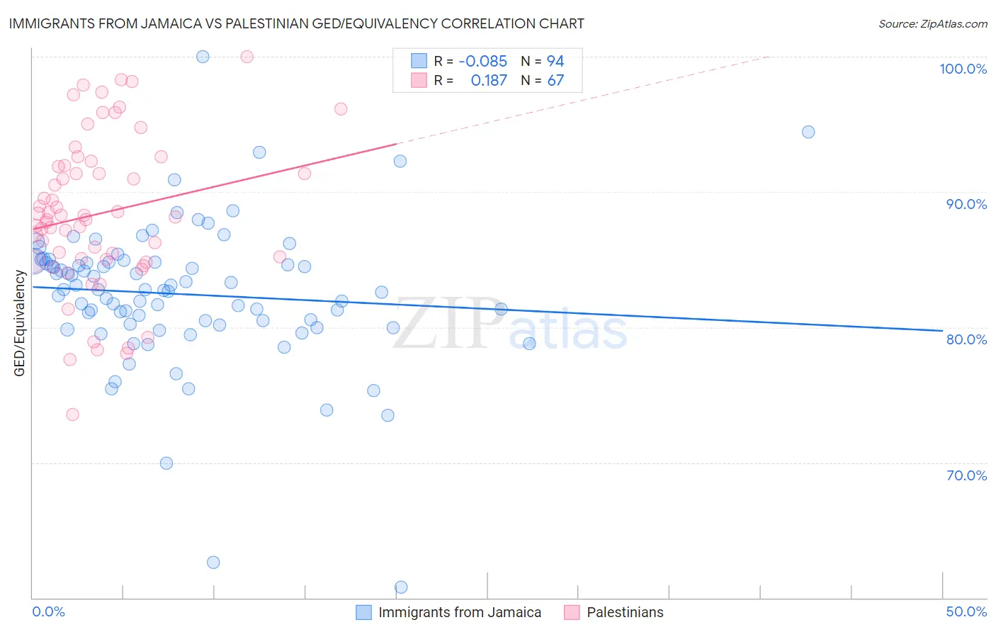 Immigrants from Jamaica vs Palestinian GED/Equivalency