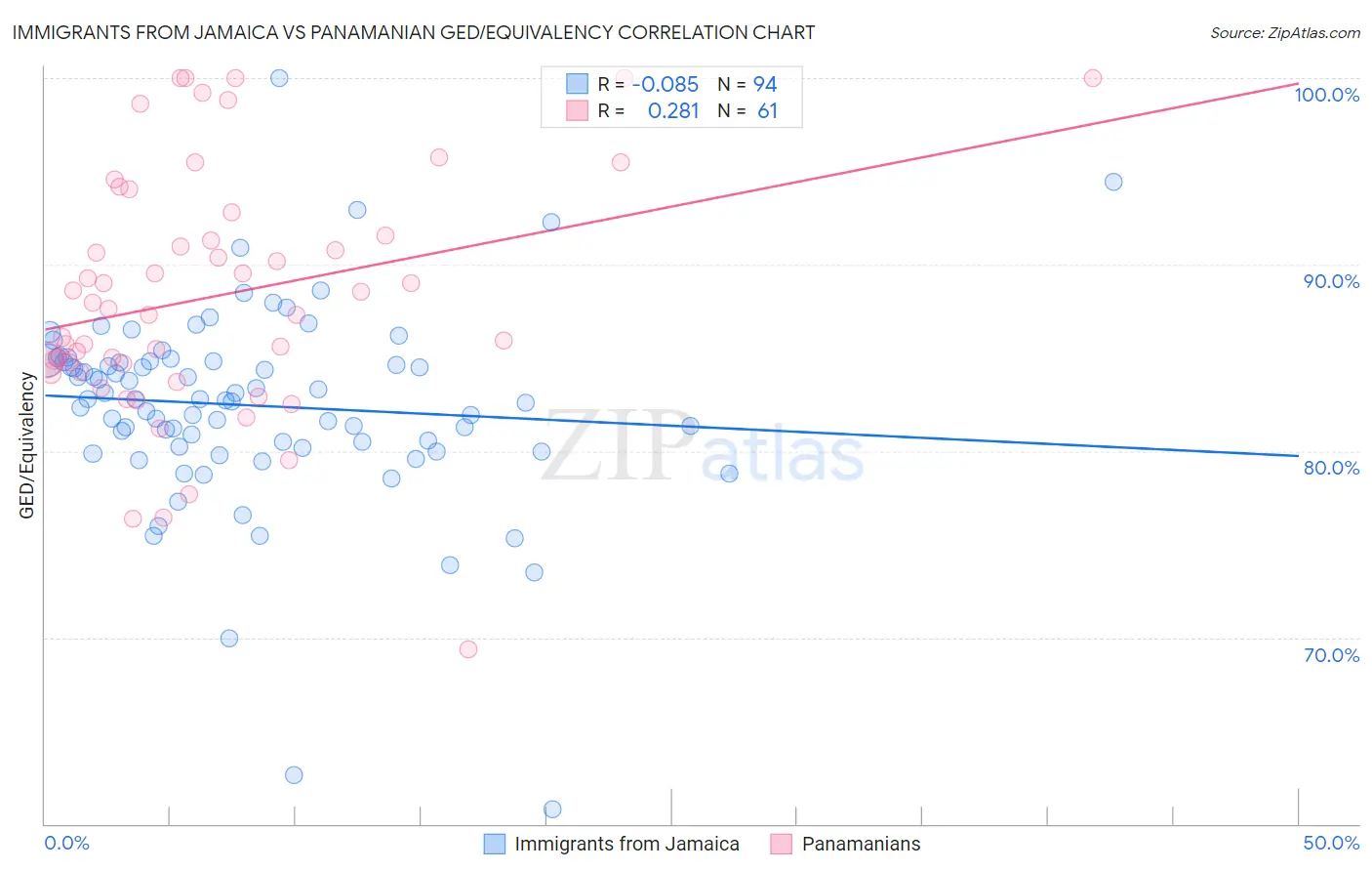 Immigrants from Jamaica vs Panamanian GED/Equivalency