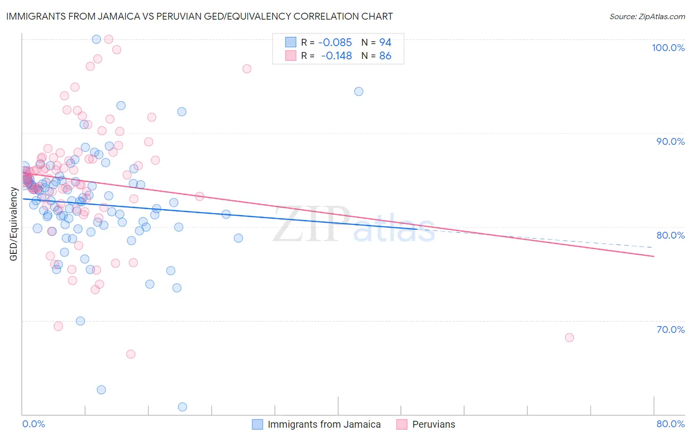 Immigrants from Jamaica vs Peruvian GED/Equivalency