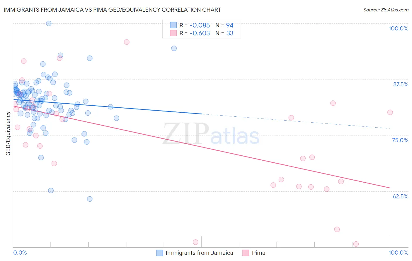 Immigrants from Jamaica vs Pima GED/Equivalency