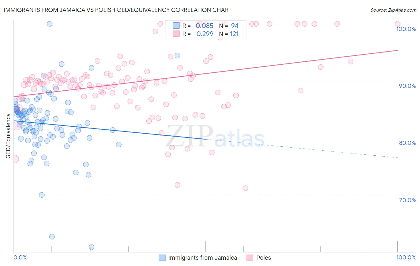 Immigrants from Jamaica vs Polish GED/Equivalency
