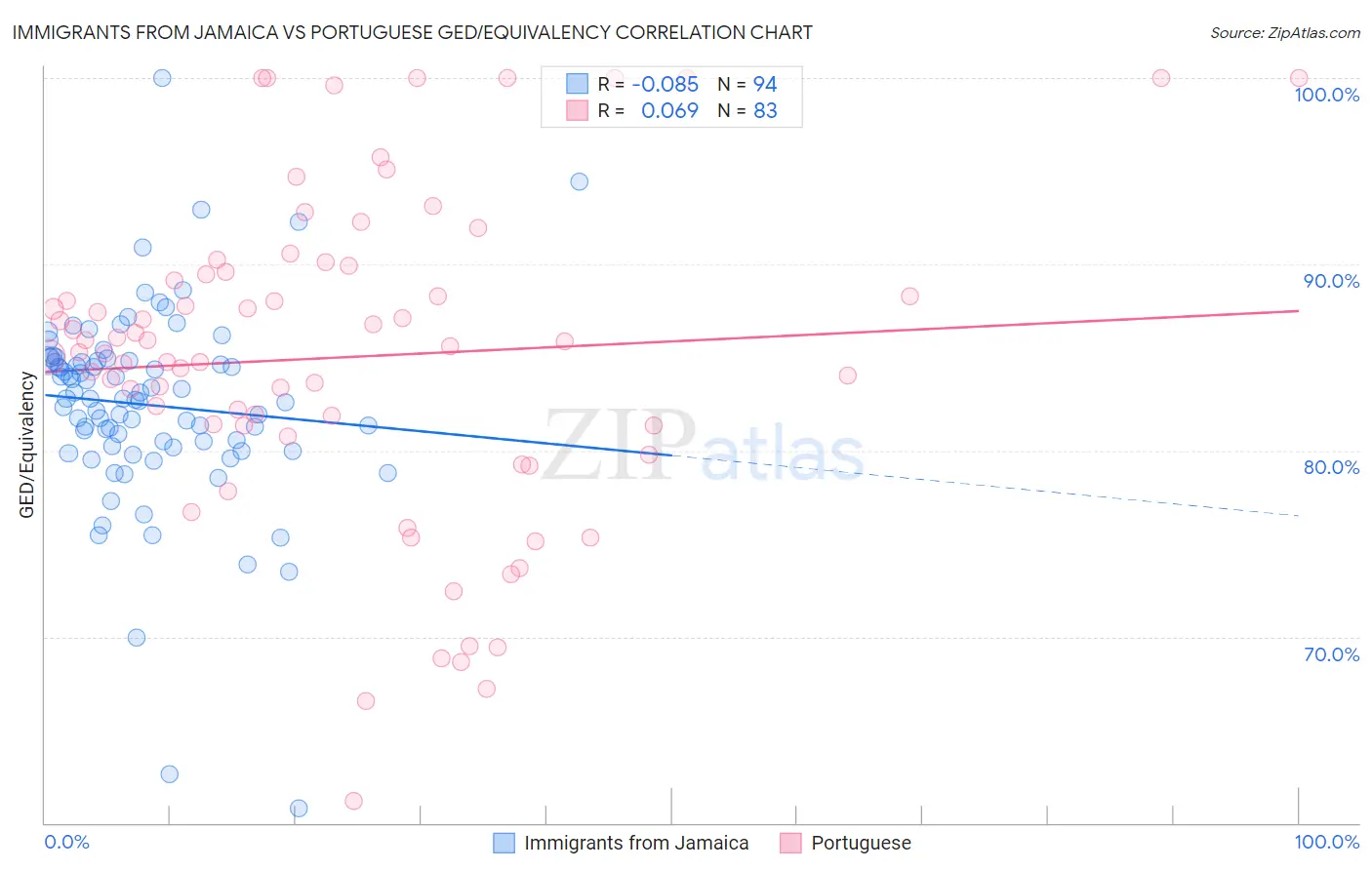 Immigrants from Jamaica vs Portuguese GED/Equivalency