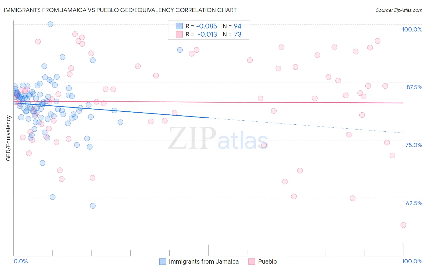 Immigrants from Jamaica vs Pueblo GED/Equivalency